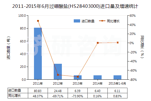 2011-2015年6月過(guò)硼酸鹽(HS28403000)進(jìn)口量及增速統(tǒng)計(jì)